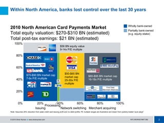 2NYC-MOWAD1MKT-062© 2010 Oliver Wyman ! www.oliverwyman.com
Within North America, banks lost control over the last 30 years
2010 North American Card Payments Market
Total equity valuation: $270-$310 BN (estimated)
Total post-tax earnings: $21 BN (estimated)
Wholly bank-owned
Partially bank-owned
(e.g. equity stake)
Network switching Merchant acquiringIssuing
Processing
$56 BN equity value
9-14x P/E multiple
$70-$90 BN market cap
7-9x P/E multiple
100%
0%
20%
40%
60%
80%
100%20% 40% 60% 80%
$50-$65 BN
market cap
25-30x P/E
multiple
$80-$95 BN market cap
16-18x P/E multiple
First Data
Merchant Alliances
Note: Assumes 25% reduction from peak credit card issuing profit and no debit profits; PE multiple ranges are illustrative and drawn from publicly traded “pure plays”
 