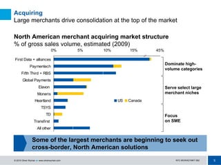 5NYC-MOWAD1MKT-062© 2010 Oliver Wyman ! www.oliverwyman.com
0% 5% 10% 15% 20%
First Data + alliances
Paymentech
Fifth Third + RBS
Global Payments
Elavon
Moneris
Heartland
TSYS
TD
Transfirst
All other
US Canada
North American merchant acquiring market structure
% of gross sales volume, estimated (2009)
Dominate high-
volume categories
Serve select large
merchant niches
Focus
on SME
Acquiring
Large merchants drive consolidation at the top of the market
45%
Some of the largest merchants are beginning to seek out
cross-border, North American solutions
 