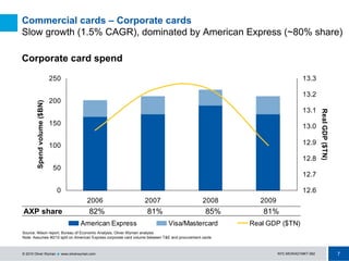 7NYC-MOWAD1MKT-062© 2010 Oliver Wyman ! www.oliverwyman.com
0
50
100
150
200
250
2006 2007 2008 2009
Spendvolume($BN)
12.6
12.7
12.8
12.9
13.0
13.1
13.2
13.3
RealGDP($TN)
American Express Visa/Mastercard Real GDP ($TN)
Commercial cards – Corporate cards
Slow growth (1.5% CAGR), dominated by American Express (~80% share)
Corporate card spend
AXP share 82% 81% 85% 81%
Source: Nilson report, Bureau of Economic Analysis, Oliver Wyman analysis
Note: Assumes 90/10 split on American Express corporate card volume between T&E and procurement cards
 