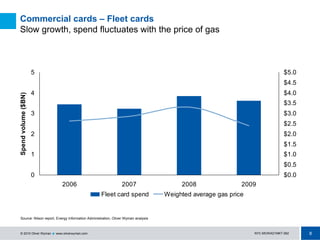 8NYC-MOWAD1MKT-062© 2010 Oliver Wyman ! www.oliverwyman.com
0
1
2
3
4
5
2006 2007 2008 2009
Spendvolume($BN)
$0.0
$0.5
$1.0
$1.5
$2.0
$2.5
$3.0
$3.5
$4.0
$4.5
$5.0
Fleet card spend Weighted average gas price
Commercial cards – Fleet cards
Slow growth, spend fluctuates with the price of gas
Source: Nilson report, Energy Information Administration, Oliver Wyman analysis
 