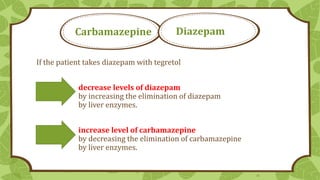 Carbamazepine

Diazepam

If the patient takes diazepam with tegretol
decrease levels of diazepam
by increasing the elimination of diazepam
by liver enzymes.
increase level of carbamazepine
by decreasing the elimination of carbamazepine
by liver enzymes.

15

 