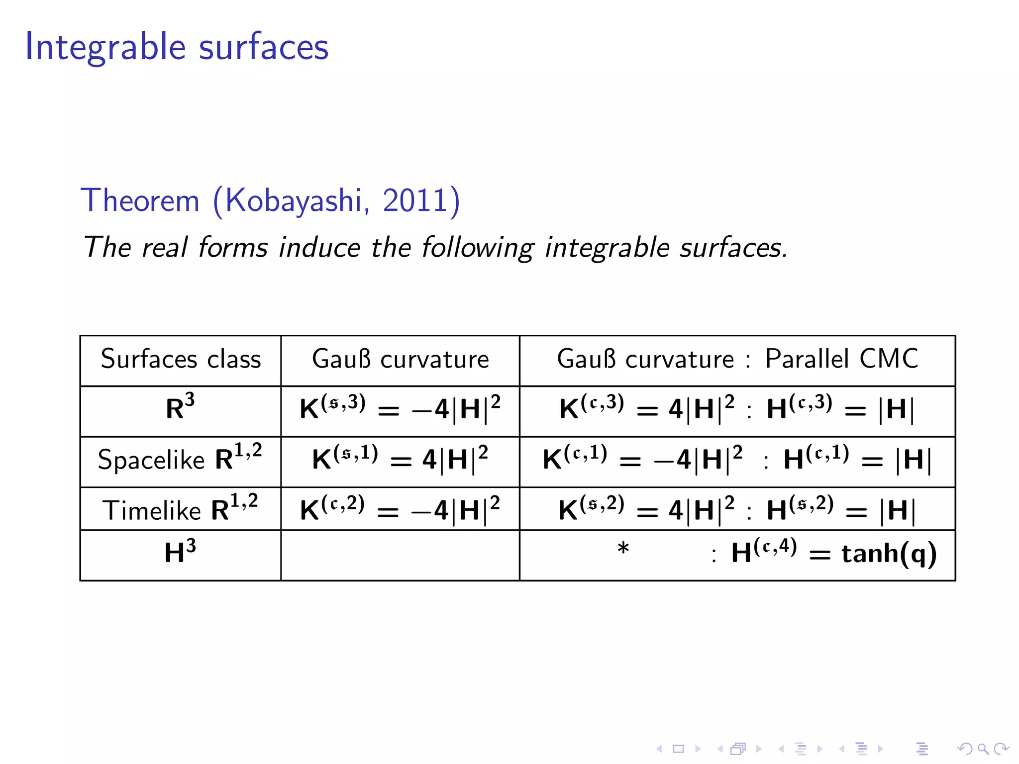 Integrable surfaces


   Theorem (Kobayashi, 2011)
   The real forms induce the following integrable surfaces.


    Surfaces class   Gauß curvature     Gauß curvature : Parallel CMC
         R3          K(s,3) = −4|H|2    K(c,3) = 4|H|2 : H(c,3) = |H|
    Spacelike R1,2   K(s,1) = 4|H|2    K(c,1) = −4|H|2 : H(c,1) = |H|
    Timelike R1,2    K(c,2) = −4|H|2    K(s,2) = 4|H|2 : H(s,2) = |H|
         H3                                  *      : H(c,4) = tanh(q)
 