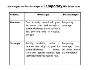 Advantages and Disadvantages of TemporarySkin Substitutes
Product Advantages Disadvantages
Biobrane Can be easily peeled off; good
for donor sites and superficial
partial-thickness burns within 6
hrs; shortens time in hospital;
low cost
Temporary
coverage
Transcyte Readily available; easier to
remove than allograft; good for
partial-thickness burns;
stimulates epithelialisation; less
scarring; improves healing rate.
Temporary
coverage; cost
16 times more
than Biobrane
 