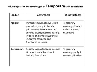 Product Advantages Disadvantages
Apligraf Immediate availability; 1 step
procedure; easy to handle;
primary role is treatment of
chronic ulcers; hastens healing
in deep and chronic wounds;
improves cosmetic and
functional outcomes
Temporary
coverage; limited
viability; most
expensive
Dermagraft Readily available; living dermal
structure; used for chronic
lesions, foot ulcers.
Temporary
coverage; only 1
main application
Advantages and Disadvantages of TemporarySkin Substitutes
 