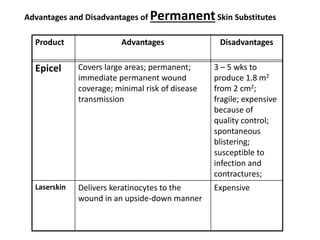 Product Advantages Disadvantages
Epicel Covers large areas; permanent;
immediate permanent wound
coverage; minimal risk of disease
transmission
3 – 5 wks to
produce 1.8 m2
from 2 cm2;
fragile; expensive
because of
quality control;
spontaneous
blistering;
susceptible to
infection and
contractures;
Laserskin Delivers keratinocytes to the
wound in an upside-down manner
Expensive
Advantages and Disadvantages of PermanentSkin Substitutes
 