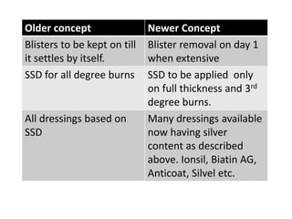 Older concept Newer Concept
Blisters to be kept on till
it settles by itself.
Blister removal on day 1
when extensive
SSD for all degree burns SSD to be applied only
on full thickness and 3rd
degree burns.
All dressings based on
SSD
Many dressings available
now having silver
content as described
above. Ionsil, Biatin AG,
Anticoat, Silvel etc.
 