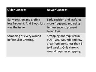 Older Concept Newer Concept
Early excision and grafing
less frequent. And Blood loss
was the issue.
Early excision and grafting
more frequent, and using
tumuscence to prevent
blood loss.
Scrapping of every wound
before Skin Grafting.
Scrapping not required in
POST VAC Wounds and raw
area from burns less than 3
to 4 weeks. Only chronic
wound requires scrapping.
 