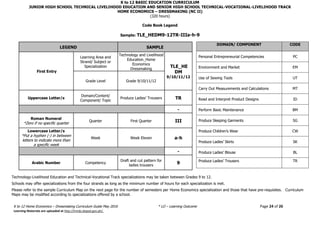 K to 12 BASIC EDUCATION CURRICULUM
JUNIOR HIGH SCHOOL TECHNICAL LIVELIHOOD EDUCATION AND SENIOR HIGH SCHOOL TECHNICAL-VOCATIONAL-LIVELIHOOD TRACK
HOME ECONOMICS – DRESSMAKING (NC II)
(320 hours)
K to 12 Home Economics – Dressmaking Curriculum Guide May 2016 * LO – Learning Outcome Page 24 of 26
Learning Materials are uploaded at http://lrmds.deped.gov.ph/.
Code Book Legend
Sample: TLE_HEDM9-12TR-IIIa-h-9
LEGEND SAMPLE
First Entry
Learning Area and
Strand/ Subject or
Specialization
Technology and Livelihood
Education_Home
Economics
Dressmaking
TLE_HE
DM
9/10/11/12
Grade Level Grade 9/10/11/12
Uppercase Letter/s
Domain/Content/
Component/ Topic
Produce Ladies’ Trousers TR
-
Roman Numeral
*Zero if no specific quarter
Quarter First Quarter III
Lowercase Letter/s
*Put a hyphen (-) in between
letters to indicate more than
a specific week
Week Week Eleven a-h
-
Arabic Number Competency
Draft and cut pattern for
ladies trousers
9
DOMAIN/ COMPONENT CODE
Personal Entrepreneurial Competencies PC
Environment and Market EM
Use of Sewing Tools UT
Carry Out Measurements and Calculations MT
Read and Interpret Product Designs ID
Perform Basic Maintenance BM
Produce Sleeping Garments SG
Produce Children’s Wear CW
Produce Ladies’ Skirts SK
Produce Ladies’ Blouse BL
Produce Ladies’ Trousers TR
Technology-Livelihood Education and Technical-Vocational Track specializations may be taken between Grades 9 to 12.
Schools may offer specializations from the four strands as long as the minimum number of hours for each specialization is met.
Please refer to the sample Curriculum Map on the next page for the number of semesters per Home Economics specialization and those that have pre-requisites. Curriculum
Maps may be modified according to specializations offered by a school.
 