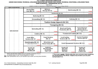 K to 12 BASIC EDUCATION CURRICULUM
JUNIOR HIGH SCHOOL TECHNICAL LIVELIHOOD EDUCATION AND SENIOR HIGH SCHOOL TECHNICAL-VOCATIONAL-LIVELIHOOD TRACK
HOME ECONOMICS – DRESSMAKING (NC II)
(320 hours)
K to 12 Home Economics – Dressmaking Curriculum Guide May 2016 * LO – Learning Outcome Page 25 of 26
Learning Materials are uploaded at http://lrmds.deped.gov.ph/.
* Please note that these subjects have pre-requisites mentioned in the CG.
+ CG updated based on new Training Regulations of TESDA.
Other specializations with no pre-requisites may be taken up during these semesters.
**This is just a sample. Schools make their own curriculum maps considering
the specializations to be offered. Subjects may be taken up at any point
during Grades 9-12.
 