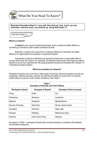 K to 12 Basic Education Curriculum 107
Technology and Livelihood Education – Dressmaking/Tailoring
What is a hazard?
A hazard is any source of potential damage, harm or adverse health effects on
something or someone under certain conditions at work.
Basically, a hazard can cause harm or adverse effects (to individuals as health
effects or to organizations as property or equipment losses).
Sometimes a hazard is referred to as being the actual harm or the health effect it
caused rather than the hazard. For example, the disease tuberculosis (TB) might be called a
hazard by some but in general the TB-causing bacteria would be considered the "hazard" or
"hazardous biological agent".
What are examples of a Hazard?
Workplace hazards can come from a wide range of sources. General examples include any
substance, material, process, practice, etc that has the ability to cause harm or adverse
health effect to a person under certain conditions. See Table 1.
Table 1
Examples of Hazards and Their Effects
Workplace Hazard Example of Hazard Example of Harm Caused
Thing Knife Cut
Substance Benzene Leukemia
Material Asbestos Mesothelioma
Source of Energy Electricity Shock, electrocution
Condition Wet floor Slips, falls
Process Welding Metal fume fever
Practice Hard rock mining Silicosis
As shown in Table 1, workplace hazards also include practices or conditions that release
uncontrolled energy like:
What Do You Need To Know?
Read the Information Sheet 1.1 very well then find out how much you can
remember and how much you learned by doing Self-check 1.1.
Information Sheet 1.1
 
