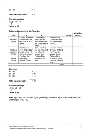 K to 12 Basic Education Curriculum 69
Technology and Livelihood Education – Dressmaking/Tailoring
3 x 10% = .3
______
Total weighted score = 2.2
Score Percentage
= 2.2 x 50 + 50
3
Grade = 87
Rubric in Constructing the Organizer
Item 3 2 1 Score
Weighted
Score
Threads
(10%)
Correct shade of
thread matches
the color of the
fabric.
Correct kind,
and color but
does not match
the shade of the
fabric.
Incorrect and
does not match
the color of the
fabric.
Machine
stitching
(70%)
Stitches are
even and proper
length followed
the sewing line.
Some stitches
are crooked, did
not follow the
sewing line.
Uneven stitches,
crooked and did
not follow the
sewing lines
Speed
(20%)
Finished the
organizer
ahead of time.
Finished the
organizer on
time.
Finished the
organizer more
than the allotted
time.
Total
Example:
3 x 10% = .3
2 x 70% = 1.4
2 x 20% = .4
______
Total weighted score = 2.1
Score Percentage
= 2.1 x 50 + 50
3
Grade = 85
Note: If you want to consider a higher grade of your students adjust score percentage, you
can change it to 40 + 60.
 