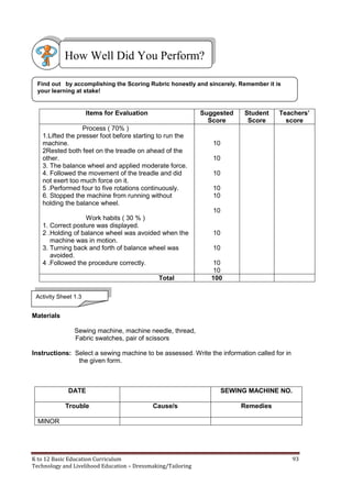 K to 12 Basic Education Curriculum 93
Technology and Livelihood Education – Dressmaking/Tailoring
Items for Evaluation Suggested
Score
Student
Score
Teachers’
score
Process ( 70% )
1.Lifted the presser foot before starting to run the
machine.
2Rested both feet on the treadle on ahead of the
other.
3. The balance wheel and applied moderate force.
4. Followed the movement of the treadle and did
not exert too much force on it.
5 .Performed four to five rotations continuously.
6. Stopped the machine from running without
holding the balance wheel.
Work habits ( 30 % )
1. Correct posture was displayed.
2 .Holding of balance wheel was avoided when the
machine was in motion.
3. Turning back and forth of balance wheel was
avoided.
4 .Followed the procedure correctly.
10
10
10
10
10
10
10
10
10
10
Total 100
Materials
Sewing machine, machine needle, thread,
Fabric swatches, pair of scissors
Instructions: Select a sewing machine to be assessed. Write the information called for in
the given form.
DATE SEWING MACHINE NO.
Trouble Cause/s Remedies
MINOR
Find out by accomplishing the Scoring Rubric honestly and sincerely. Remember it is
your learning at stake!
How Well Did You Perform?
Activity Sheet 1.3
 