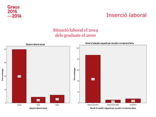 Inserció laboral
18
Situació laboral el 2014
dels graduats el 2010
 