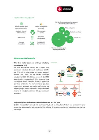 12
Continuació d’estudis
Més de la meitat opten per continuar estudiant,
menys que al 2010
Un 56% dels recents titulats en FP l’any 2015
continuen estudiant. Entre els titulats de CFGM i
de CFGS hi ha diferències en aquest aspecte,
mentre que entre els de CFGM continuen
estudiant el 66% dels titulats, entre els de CFGS
aquesta xifra representa el 52%. Respecte l’any
2010 (quan la xifra s’elevava al 60%) s’aprecia un
canvi de tendència: s’ha incrementat el pes dels
recentment graduats que opten pel mercat de
treball (ja sigui perquè treballen o perquè estan en
recerca de feina) en detriment dels que continuen
estudiant.
La preinscripció a la universitat s’ha incrementat des de l’any 2007
El 2015 ha estat l’any en què més alumnes d’FP, 8.636 en total, han efectuat una preinscripció a la
universitat. Aquesta xifra representa el 17,5% del total de persones preinscrites a estudis universitaris a
Catalunya.
 