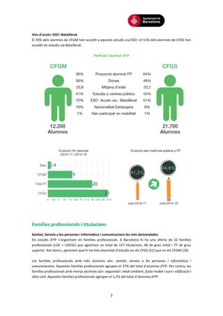 7
Vies d’accés: ESO i Batxillerat
El 70% dels alumnes de CFGM han accedit a aquests estudis via ESO i el 51% dels alumnes de CFGS han
accedit als estudis via Batxillerat.
Perfil de l’alumnat d’FP
Famílies professionals i titulacions
Sanitat, Serveis a les persones i Informàtica i comunicacions les més demandades
Els estudis d’FP s’organitzen en famílies professionals. A Barcelona hi ha una oferta de 22 famílies
professionals (LOE + LOGSE) que aglutinen un total de 117 titulacions, 40 de grau mitjà i 77 de grau
superior. Així doncs, apreciem que hi ha més diversitat d’estudis en els CFGS (21) que en els CFGM (19).
Les famílies professionals amb més alumnes són: sanitat, serveis a les persones i informàtica i
comunicacions. Aquestes famílies professionals agrupen el 37% del total d’alumnes d’FP. Per contra, les
famílies professionals amb menys alumnes són: seguretat i medi ambient, fusta moble i suro i edificació i
obra civil. Aquestes famílies professionals agrupen el 1,2% del total d’alumnes d’FP.
 