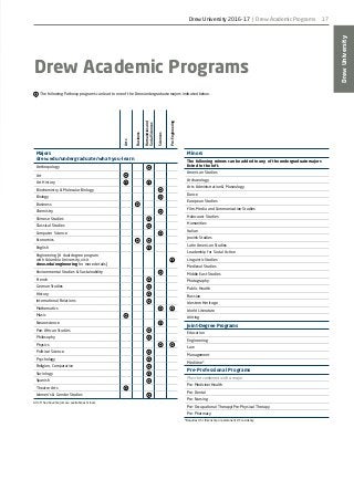 DrewUniversity
17
Arts
Business
Humanitiesand
SocialSciences
Sciences
Pre-Engineering
Majors
drew.edu/undergraduate/what-you-learn
Anthropology
Art
Art History
Biochemistry  Molecular Biology
Biology
Business
Chemistry
Chinese Studies
Classical Studies
Computer Science
Economics
English
Engineering [A dual degree program
with Columbia University, visit
drew.edu/engineering for more details]
Environmental Studies  Sustainability
French
German Studies
History
International Relations
Mathematics
Music
Neuroscience
Pan-African Studies
Philosophy
Physics
Political Science
Psychology
Religion, Comparative
Sociology
Spanish
Theatre Arts
Women’s  Gender Studies
Minors
The following minors can be added to any of the undergraduate majors
listed to the left.
American Studies
Archaeology
Arts Administration  Museology
Dance
European Studies
Film, Media and Communication Studies
Holocaust Studies
Humanities
Italian
Jewish Studies
Latin American Studies
Leadership for Social Action
Linguistic Studies
Medieval Studies
Middle East Studies
Photography
Public Health
Russian
Western Heritage
World Literature
Writing
Joint-Degree Programs
Education
Engineering
Law
Management
Medicine*
Pre-Professional Programs
Must be combined with a major
Pre-Medicine/Health
Pre-Dental
Pre-Nursing
Pre-Occupational Therapy/Pre-Physical Therapy
Pre-Pharmacy
The following Pathway programs can lead to one of the Drew undergraduate majors indicated below.
Drew Academic Programs
All of the above majors are available as minors.
*Requires US citizenship or permanent US residency
Drew University 2016-17 | Drew Academic Programs
 
