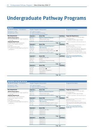 26
Undergraduate Pathway Programs
Business
Standard Pathway - 4 Semesters
Fall: August 21, 2016
Spring: January 11, 2017
Degree Program Components
128 credit hour program
64 credit hours apply from Pathway
64 credit hours remaining toward degree
Program Information
Entry Requirements
Academic Requirements
•• In-country equivalent of 2.5 high school GPA on
a 4.0 scale
Language Requirements
•• TOEFL iBT 60 (11 minimum subscores)
•• IELTS 5.5 (5.0 minimum subscores)
•• PTEA 44+
•• INTO Password: 6.0 overall
•• Completion of Academic English Level 4 with no
grade below C
Semester 1 Course Title Credit Hours Progression Requirements
•• Minimum 2.5 GPA in the Pathway program
•• No grade below C
•• Completion of all ESL support tutorials
*	 Progression requirements to other universities may vary.
Notes
Students must maintain 2.0 GPA per semester to remain in
good academic standing.
Semester 3 will always commence in the fall.
Dependent on the articulation agreement, students may be
required to complete Calculus and Analytical Geometry 1 in
the second year as one of the college electives.
During the second year of the Pathway, students will select
a well-rounded set of courses with the help of their academic
advisor.
These courses are generally delivered by
INTO New York at Drew and are for Pathway
students only.
EAP 101* English for Academic Purposes I 8
AMST 101 American Popular Culture 4
ECON 101 Microeconomics (with ESL support) 4
Total 16
Semester 2 Course Title Credit Hours
EAP 201* English for Academic Purposes II 4
SPCH 101 Public Speaking 4
ECON 102 Macroeconomics (with ESL support) 4
SOC 101 Introduction to Sociology (with ESL support) OR 4
ANTH 104 Cultural Diversity (with ESL support) 4
Total 16
Semester 3 Course Title Credit Hours
WRTG 101 College Writing for ESOL 4
MATH 117 Statistics 4
BST 115 Fundamentals of Financial Accounting 4
Humanities College Elective 4
Total 16
Semester 4 Course Title Credit Hours
ECON 301 Intermediate Microeconomics 4
REL 214 Business Ethics OR 4
SOC 217 The Sociology of Management 4
Elective College Elective 4
Elective College Elective 4
Total 16
Humanities and Social Sciences
Standard Pathway - 4 Semesters
Fall: August 21, 2016
Spring: January 11, 2017
Degree Program Components
128 credit hour program
64 credit hours apply from Pathway
64 credit hours remaining toward degree
Program Information
Entry Requirements
Academic Requirements
•• In-country equivalent of 2.5 high school GPA on
a 4.0 scale
Language Requirements
•• TOEFL iBT 60 (11 minimum subscores)
•• IELTS 5.5 (5.0 minimum subscores)
•• PTEA 44+
•• INTO Password: 6.0 overall
•• Completion of Academic English Level 4 with no
grade below C
Semester 1 Course Title Credit Hours Progression Requirements
•• Minimum 2.5 GPA in the Pathway program
•• No grade below C
•• Completion of all ESL support tutorials
*	 Progression requirements to other universities may vary.
Notes
Students must maintain 2.0 GPA per semester to remain in
good academic standing.
Semester 3 will always commence in the fall.
During the second year of the Pathway, students will select
a well-rounded set of courses with the help of their academic
advisor.
These courses are generally delivered by
INTO New York at Drew and are for Pathway
students only.
EAP 101* English for Academic Purposes I 8
AMST 101 American Popular Culture 4
ANTH 104 Cultural Diversity (with ESL support) 4
Total 16
Semester 2 Course Title Credit Hours
EAP 201* English for Academic Purposes II 4
SPCH 101 Public Speaking 4
REL 101 Comparative Global Religion (with ESL support) 4
SOC 101 Introduction to Sociology (with ESL support) 4
Total 16
Semester 3 Course Title Credit Hours
WRTG 101 College Writing for ESOL 4
Elective College Elective 4
Elective College Elective 4
Elective College Elective 4
Total 16
Semester 4 Course Title Credit Hours
Elective College Elective 4
Elective College Elective 4
Elective College Elective 4
Elective College Elective 4
Total 16
Undergraduate Pathway Programs | Drew University 2016-17
 