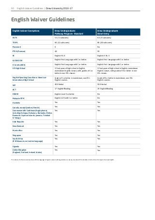 60
English Waiver Guidelines
English Waiver Exemptions Drew Undergraduate
Pathway Program - Standard
Drew Undergraduate
Direct Entry
IELTS 5.5 (5 subscores) 6.5 (6 subscores)
TOEFL 60 (11 subscores) 80 (18 subscores)
Password 6 No
PTEA (Pearson) 44 59
IB English HL: 4 English A HL: 5
IGCSE/GCSE English First Language with C or better. English First Language with C or better.
A Levels (A/AS) English First Language with C or better. English First Language with C or better.
US High School 3 final years of high school in English,
mainstream English classes, with grades of C or
better in non-ESL classes.
3 final years of high school in English, mainstream
English classes, with grades of B or better in non-
ESL classes.
English-Speaking Canadian or American-
International High School
Grade of C or better in mainstream, non-ESL
English courses.
Grade of B or better in mainstream, non-ESL
English courses.
SAT 400 Verbal 500 Verbal
ACT 17 English/Reading 19 English/Reading
HKDSE English Level 3 or better No
Malaysia SPM English 119 with C or better No
Australia Yes Yes
Canada, except Quebec (French) Yes Yes
Commonwealth Caribbean (Anglophone),
including Antigua, Bahamas, Barbados, Belize,
Bermuda, Cayman Islands, Jamaica, Trinidad
 Tobago
Yes Yes
Irish Republic Yes Yes
New Zealand Yes Yes
Puerto Rico Yes Yes
Singapore Yes Yes
South Africa
(If Afrikaans is not native language)
Yes Yes
Uganda Yes Yes
United Kingdom
(England, Scotland, Ireland, Wales)
Yes Yes
*For citizens of African countries whose official language is English, waivers will be granted on a case-by-case basis if the medium of instruction in the high school was English.
English Waiver Guidelines | Drew University 2016-17
 