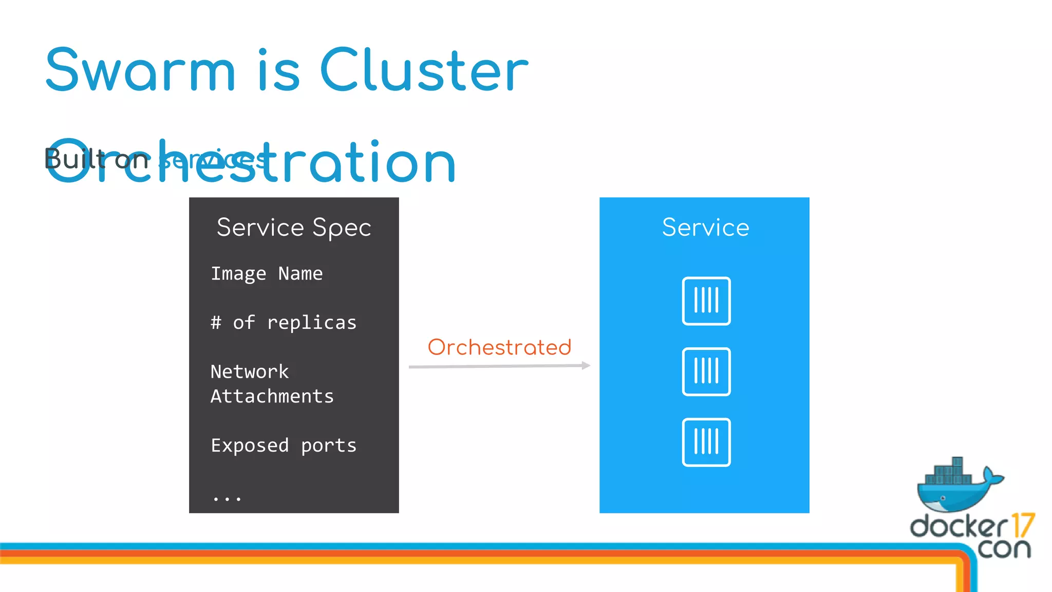Swarm is Cluster
OrchestrationBuilt on services
Service Spec Service
Image Name
# of replicas
Network
Attachments
Exposed ports
...
Orchestrated
 