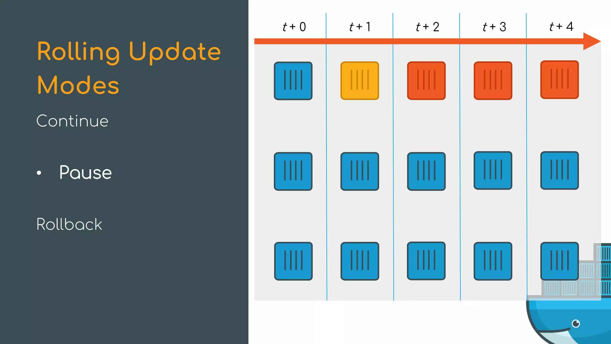 Continue
• Pause
Rollback
Rolling Update
Modes
t + 0 t + 1 t + 2 t + 3 t + 4
 