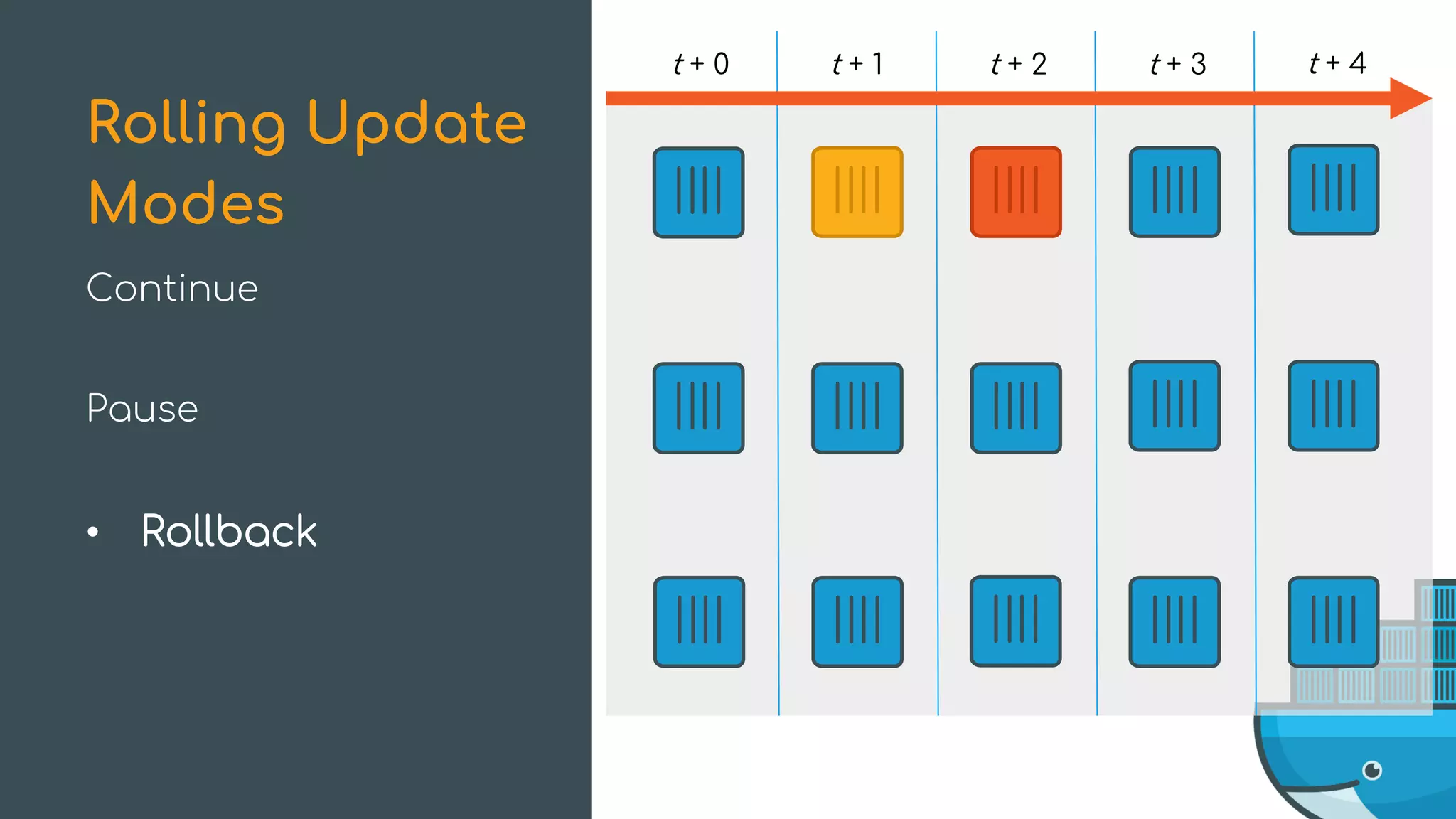 Continue
Pause
• Rollback
Rolling Update
Modes
t + 0 t + 1 t + 2 t + 3 t + 4
 