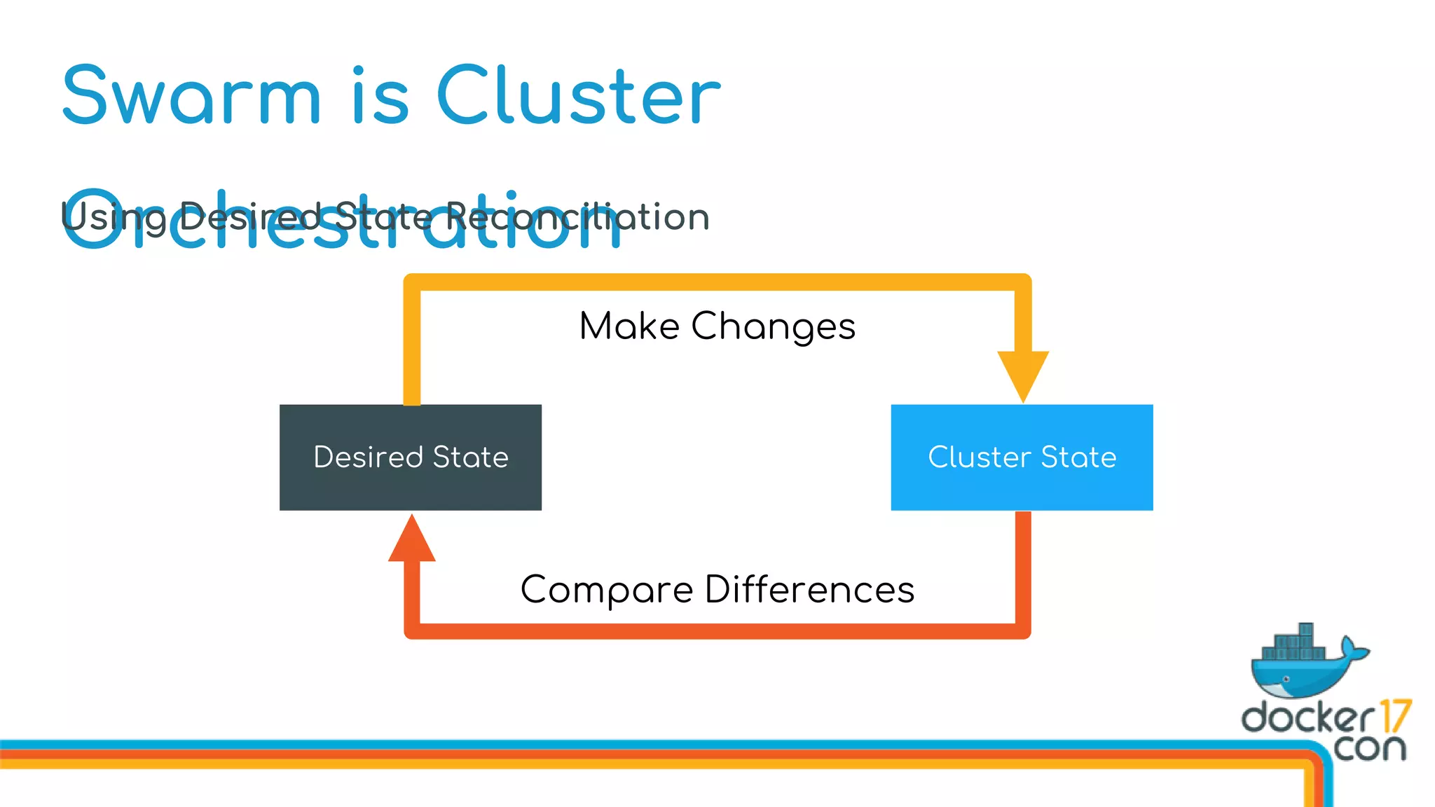 Swarm is Cluster
OrchestrationUsing Desired State Reconciliation
Cluster StateDesired State
Make Changes
Compare Differences
 