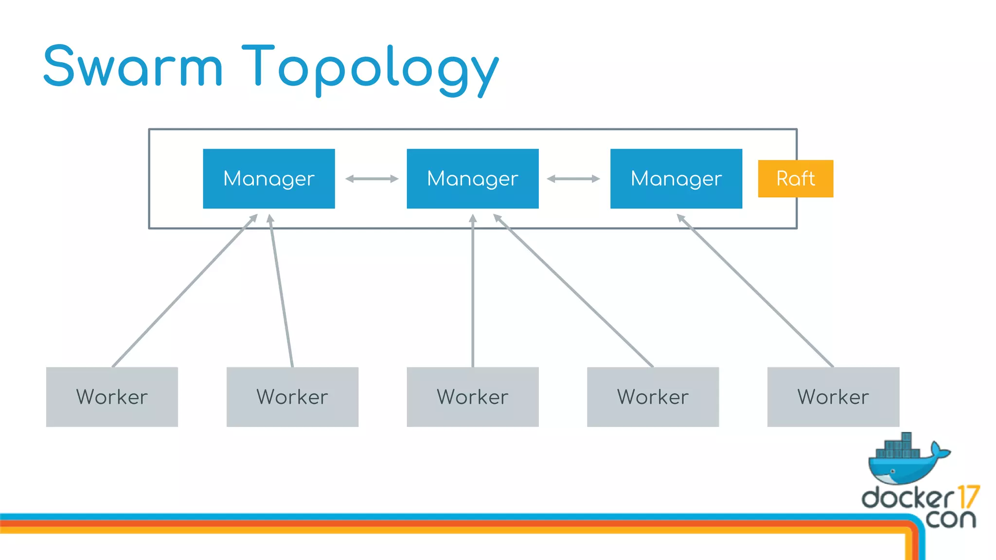Swarm Topology
Manager ManagerManager Raft
Worker Worker Worker Worker Worker
 