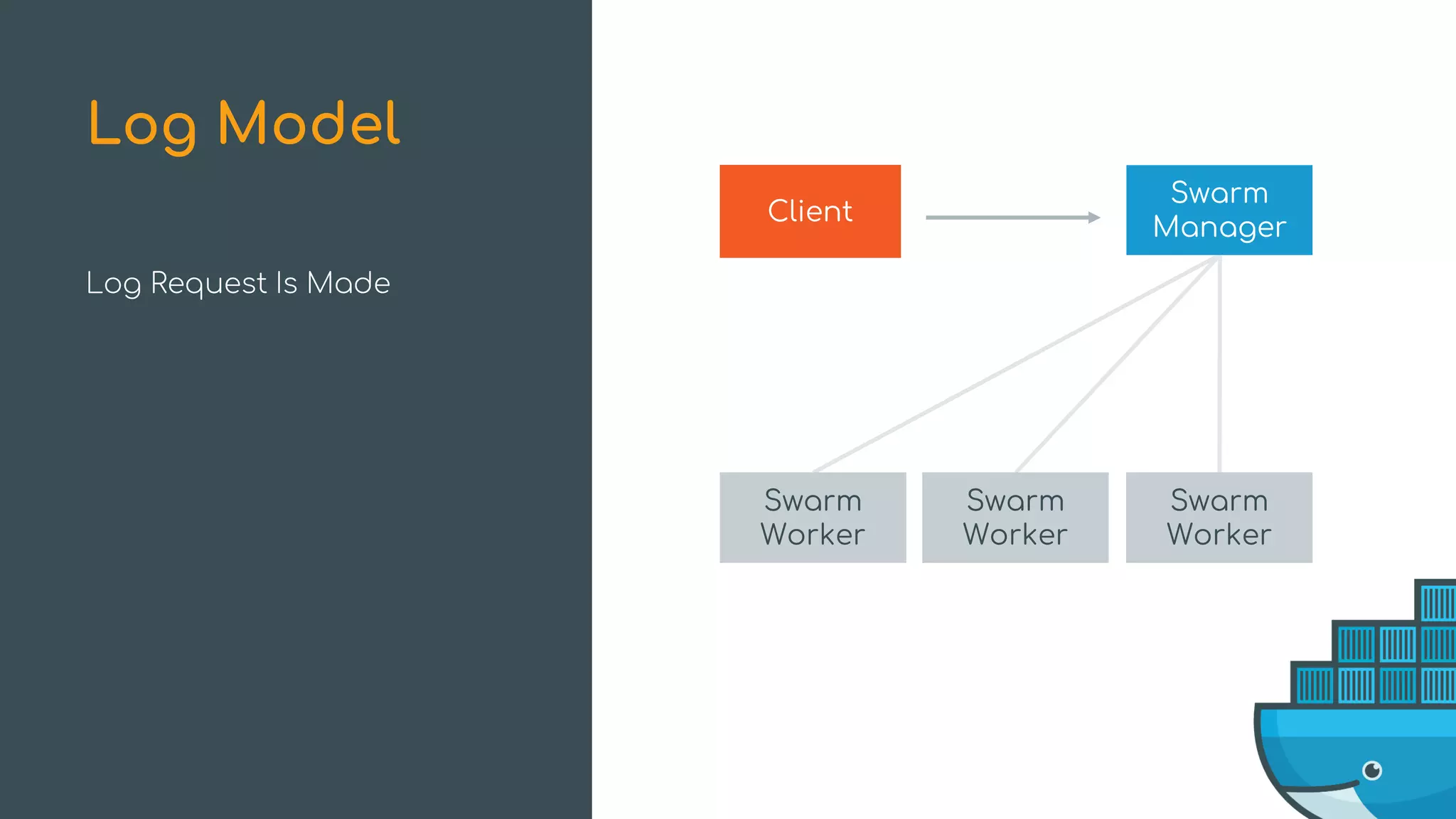 Log Request Is Made
Log Model
Swarm
Worker
Swarm
Worker
Swarm
Worker
Client
Swarm
Manager
 