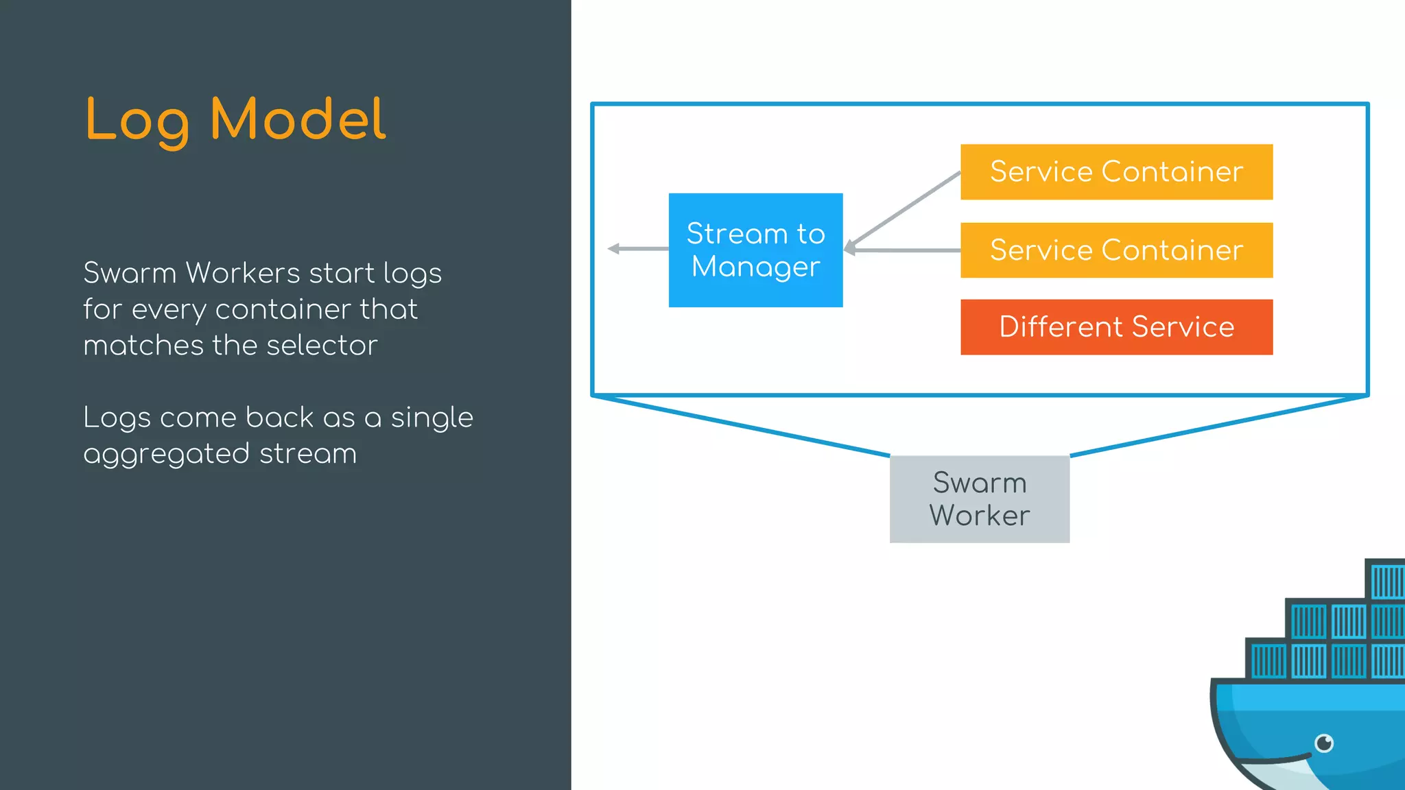 Swarm Workers start logs
for every container that
matches the selector
Logs come back as a single
aggregated stream
Log Model
Swarm
Worker
Stream to
Manager
Service Container
Service Container
Different Service
 