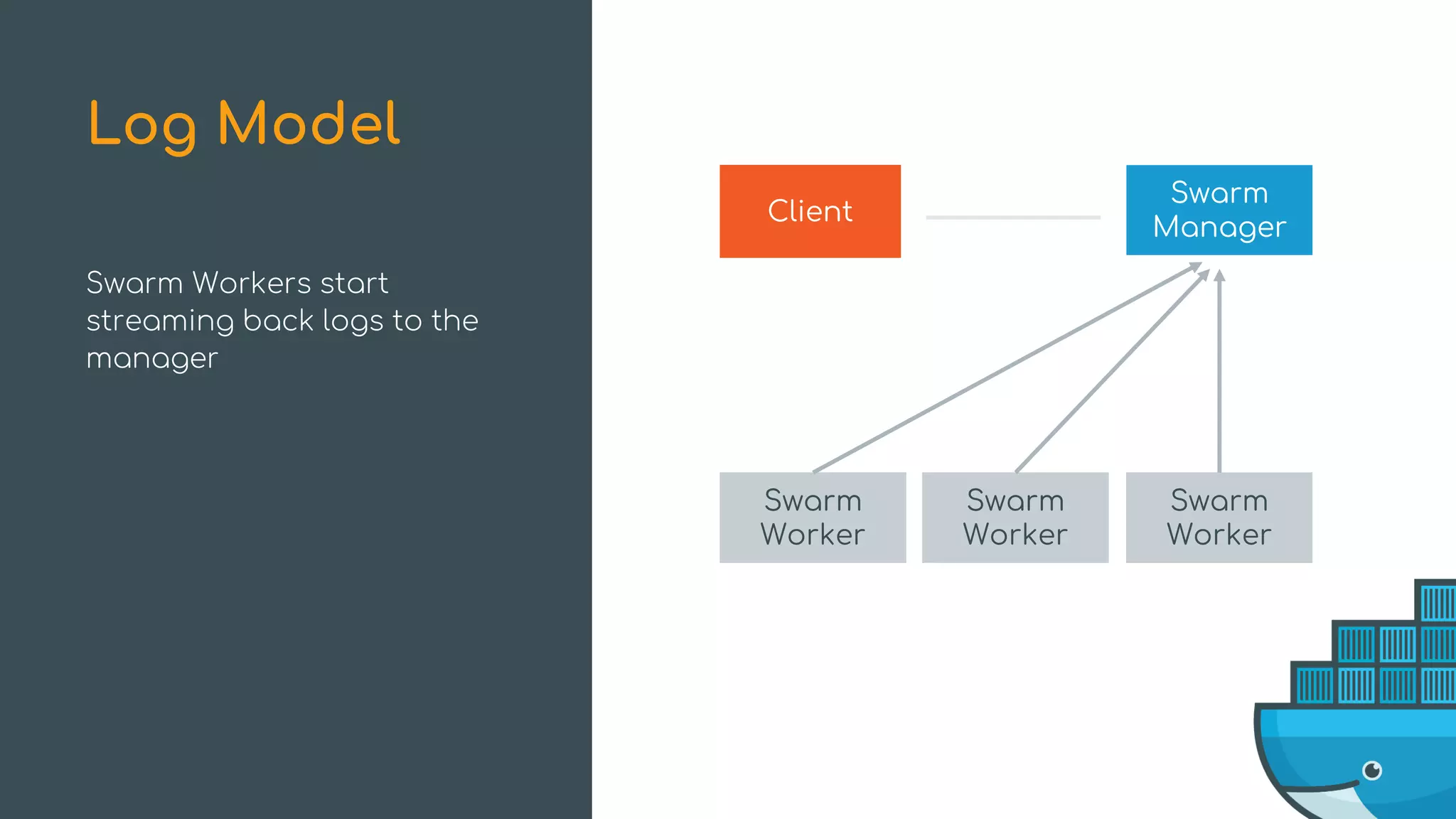 Swarm Workers start
streaming back logs to the
manager
Log Model
Swarm
Worker
Swarm
Worker
Swarm
Worker
Client
Swarm
Manager
 