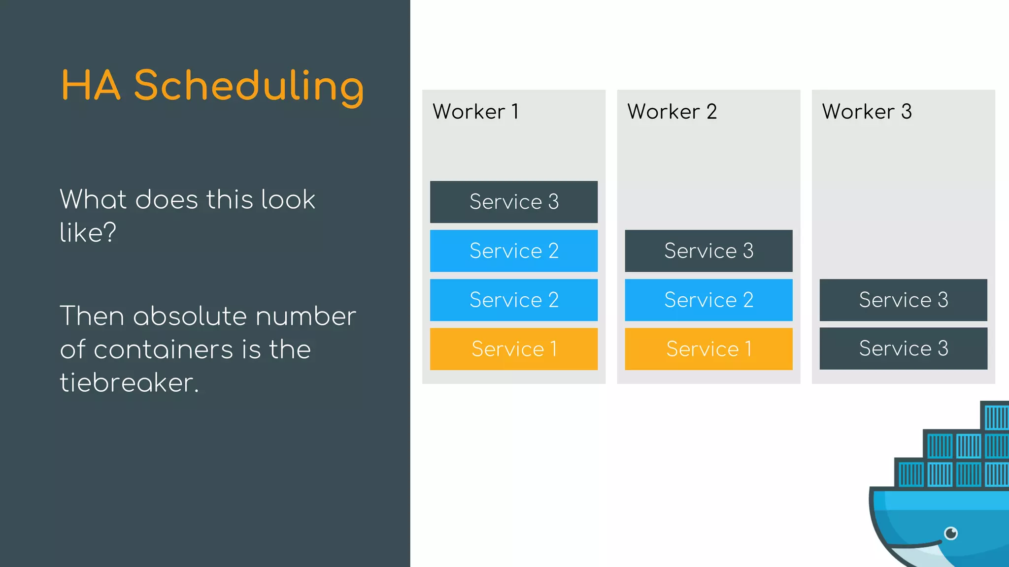 Service 2
Service 2
Worker 1
Service 1
Service 2
Worker 2
Service 1
What does this look
like?
Then absolute number
of containers is the
tiebreaker.
HA Scheduling Worker 3
Service 3
Service 3
Service 3
Service 3
 
