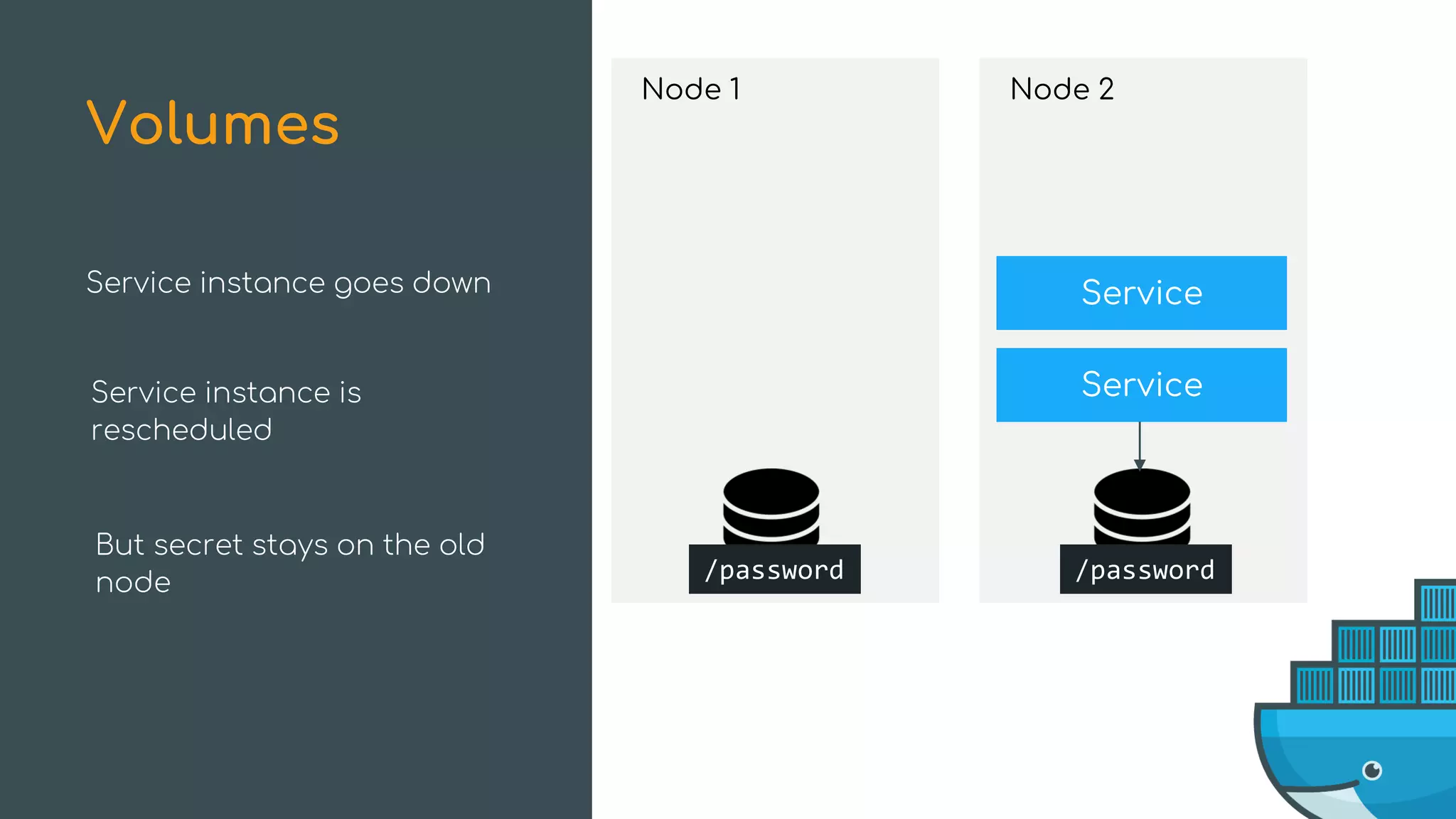 Node 1
/password
Node 2
/password
Service
ServiceService instance goes down
Volumes
Service instance is
rescheduled
But secret stays on the old
node
 