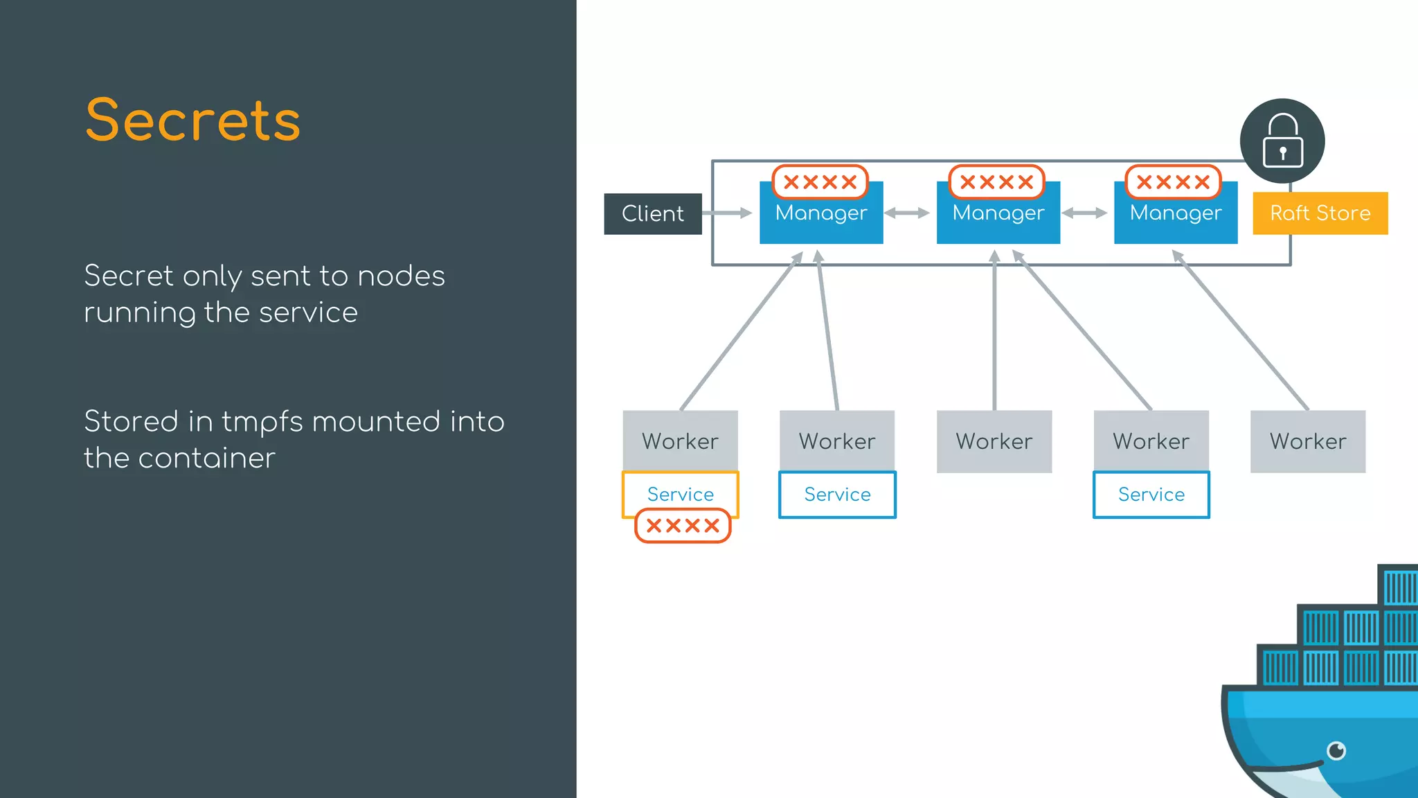 Secret only sent to nodes
running the service
Stored in tmpfs mounted into
the container
Secrets
Manager ManagerManager Raft Store
Worker Worker Worker Worker Worker
Client
Service Service Service
 