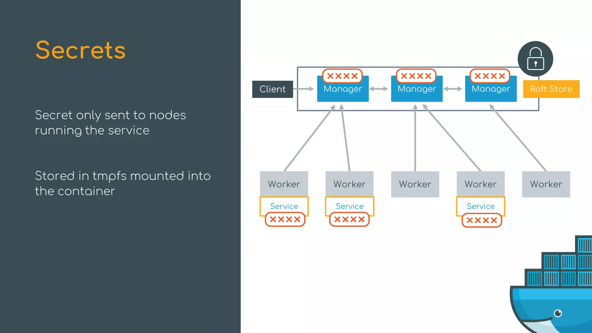 Secret only sent to nodes
running the service
Stored in tmpfs mounted into
the container
Secrets
Manager ManagerManager Raft Store
Worker Worker Worker Worker Worker
Client
Service Service Service
 
