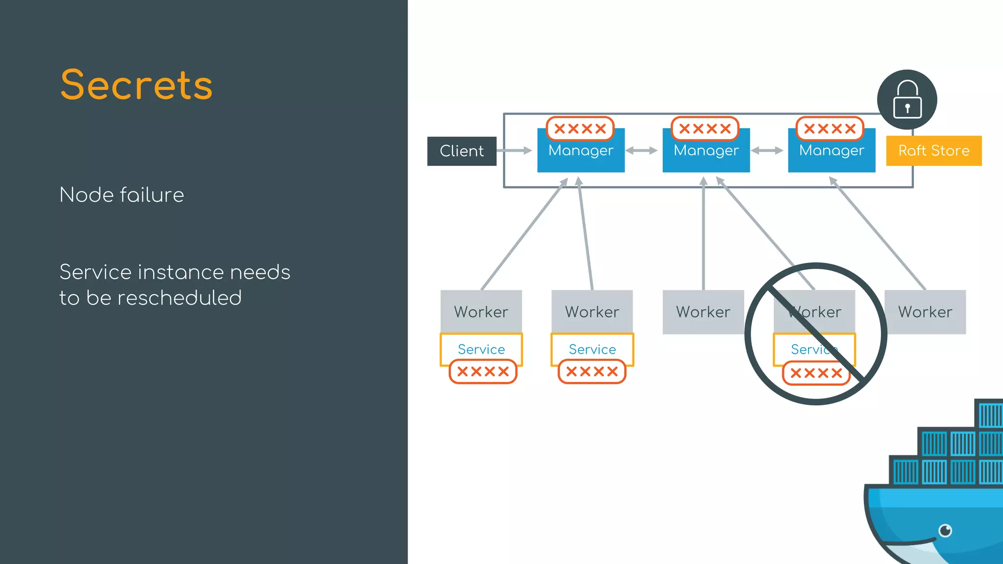 Node failure
Service instance needs
to be rescheduled
Secrets
Manager ManagerManager Raft Store
Worker Worker Worker Worker Worker
Client
Service Service Service
 