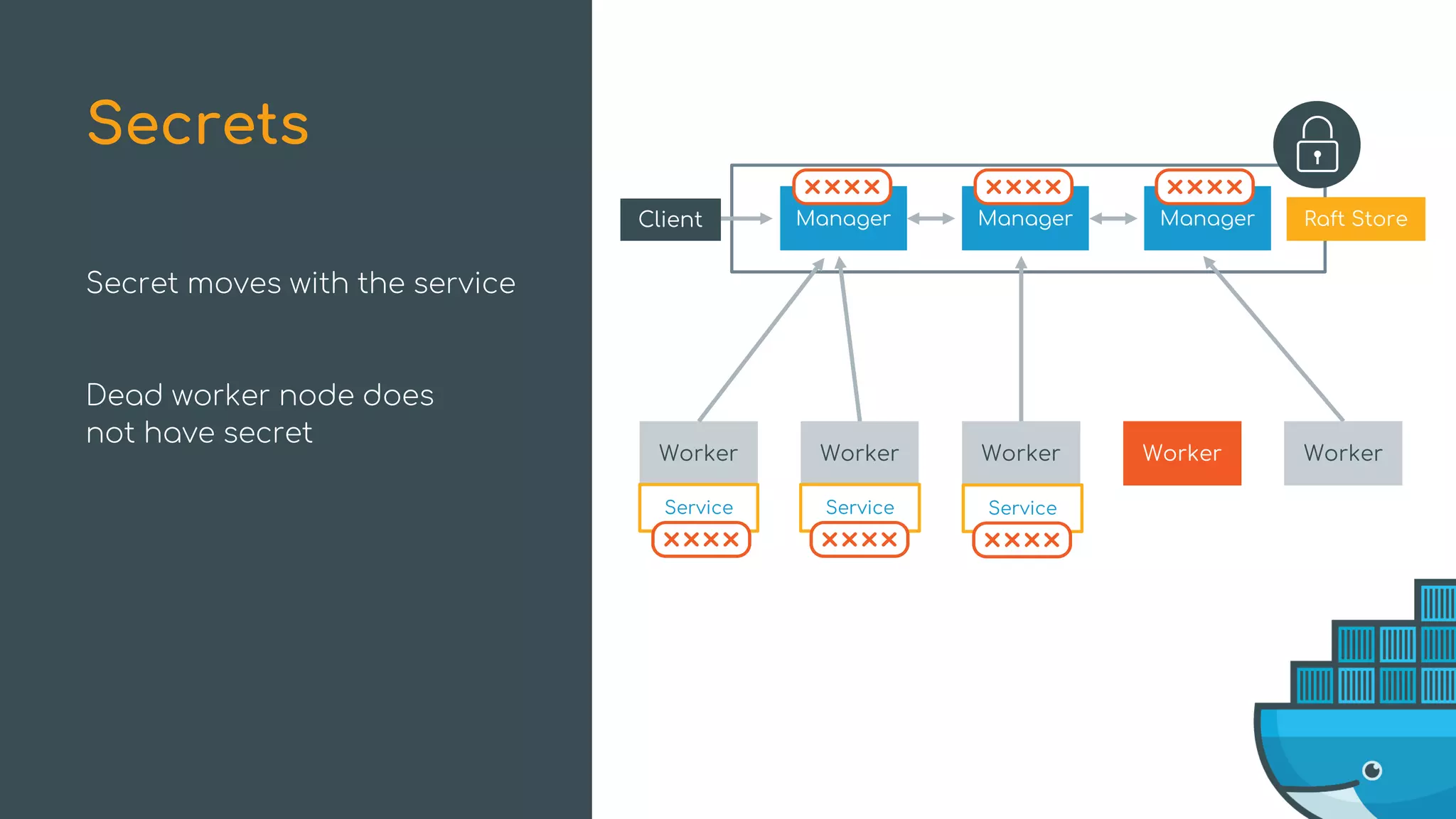 Secret moves with the service
Dead worker node does
not have secret
Secrets
Manager ManagerManager Raft Store
Worker Worker Worker Worker Worker
Client
Service Service Service
 