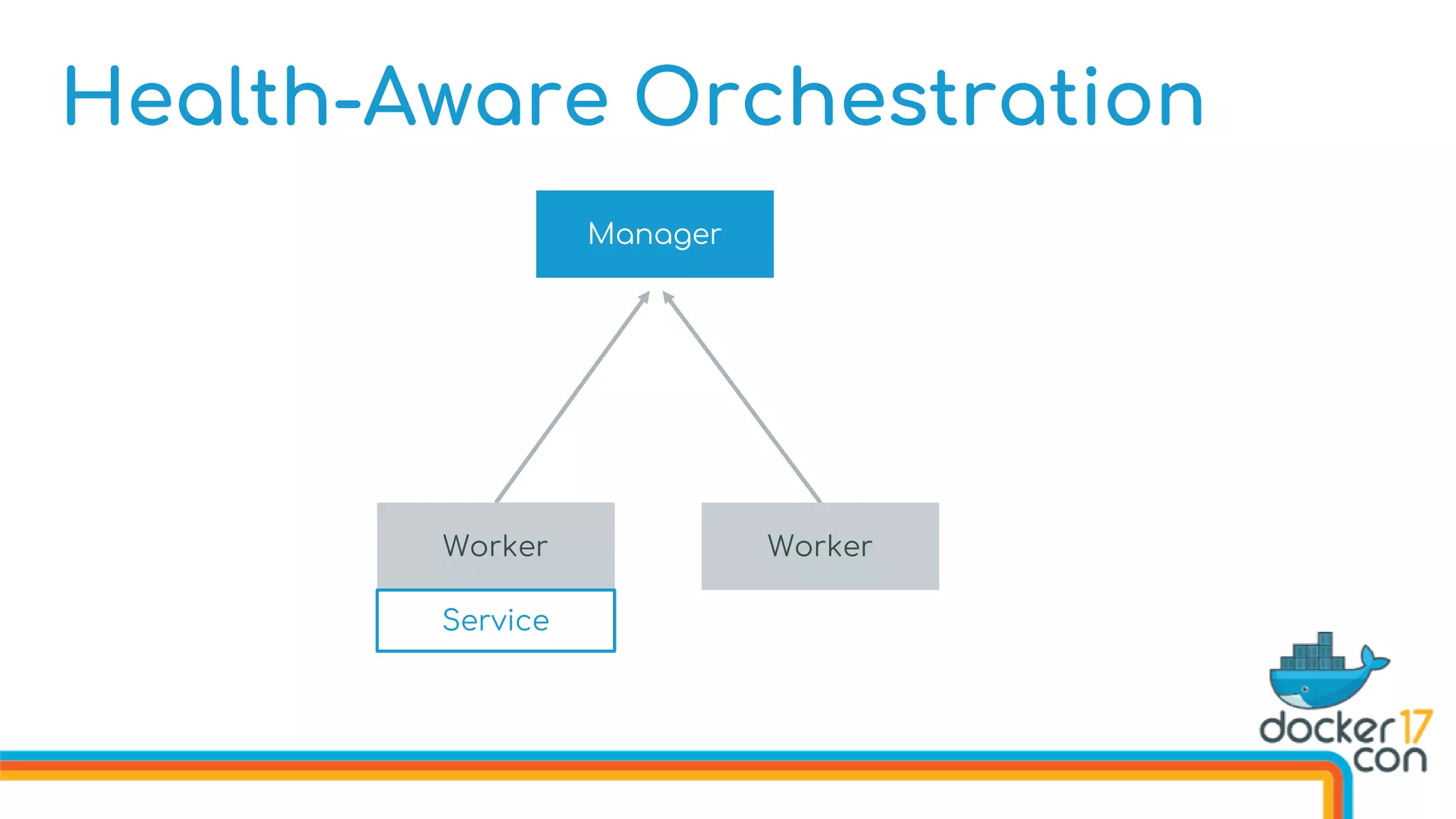 Health-Aware Orchestration
Manager
Worker Worker
Service
 