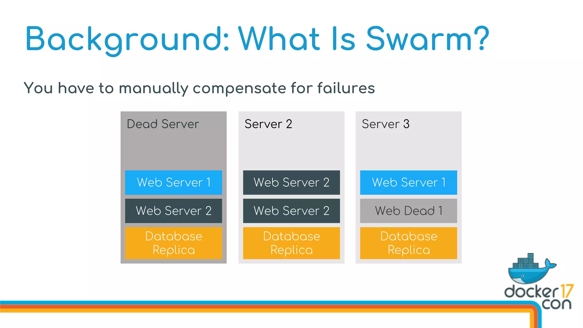 Background: What Is Swarm?
Database
Replica
Web Server 2
Web Server 2
Server 2
Database
Replica
Web Server 2
Web Server 1
Dead Server
Database
Replica
Web Dead 1
Web Server 1
Server 3
You have to manually compensate for failures
 