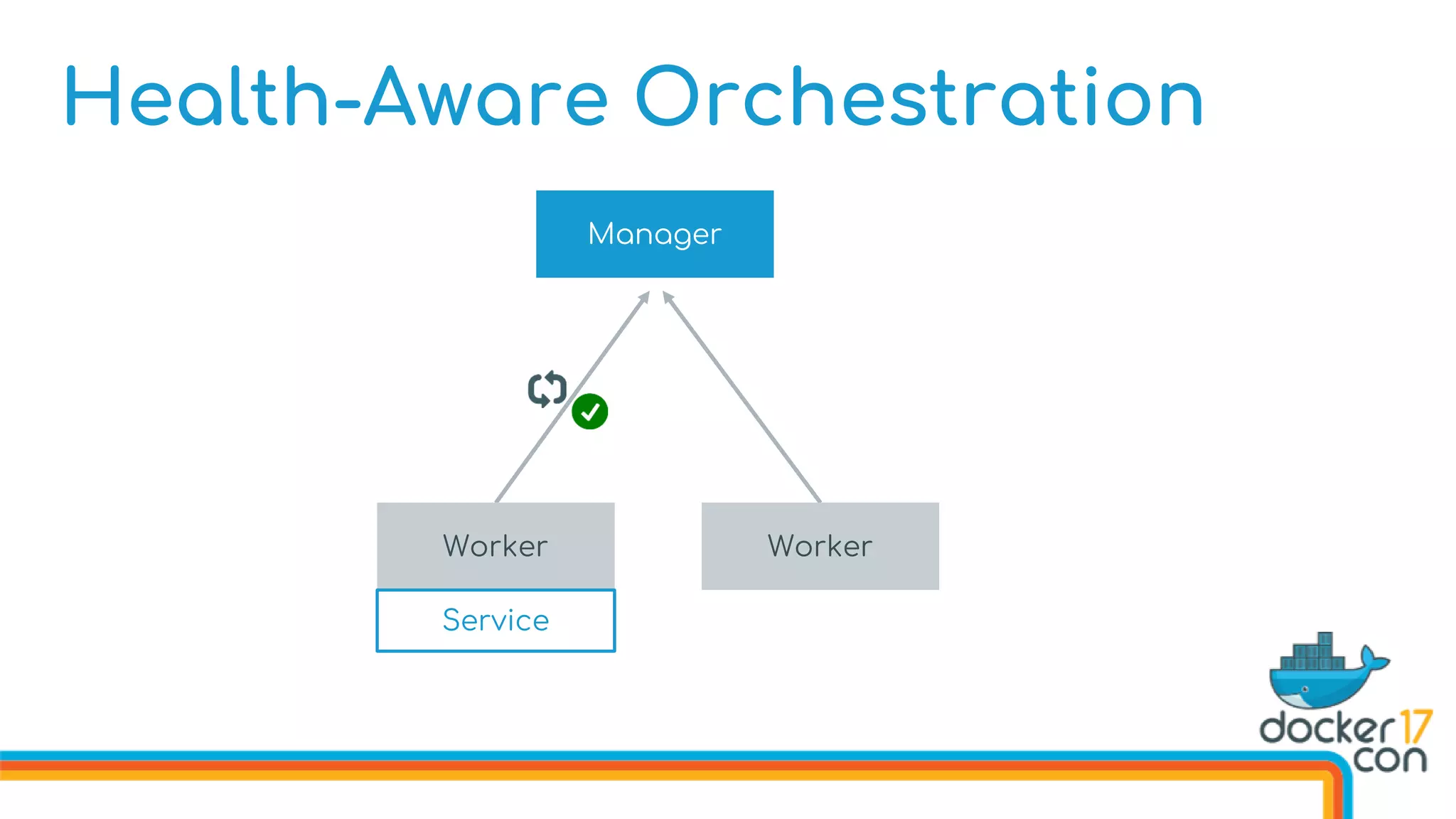 Health-Aware Orchestration
Manager
Worker Worker
Service
 