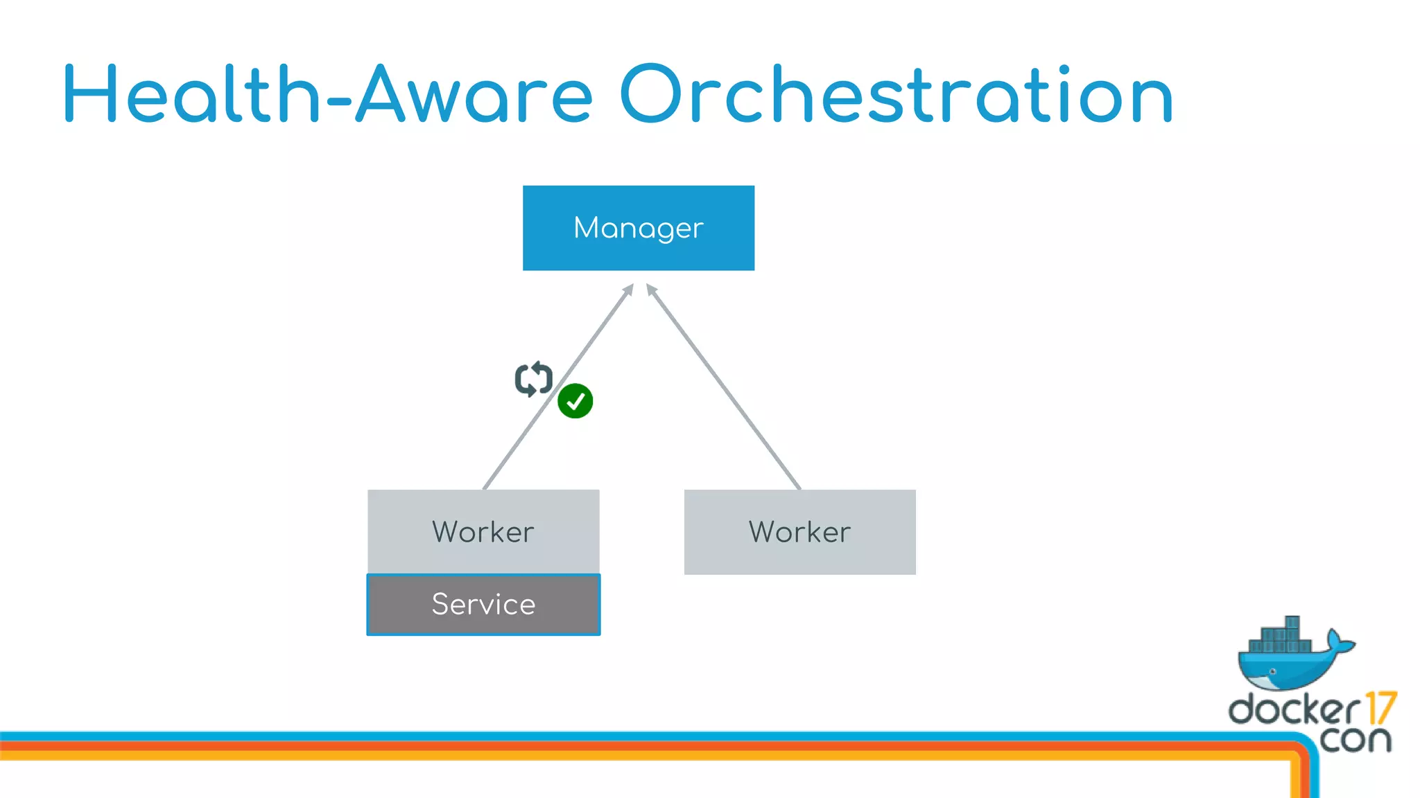Health-Aware Orchestration
Manager
Worker Worker
Service
 