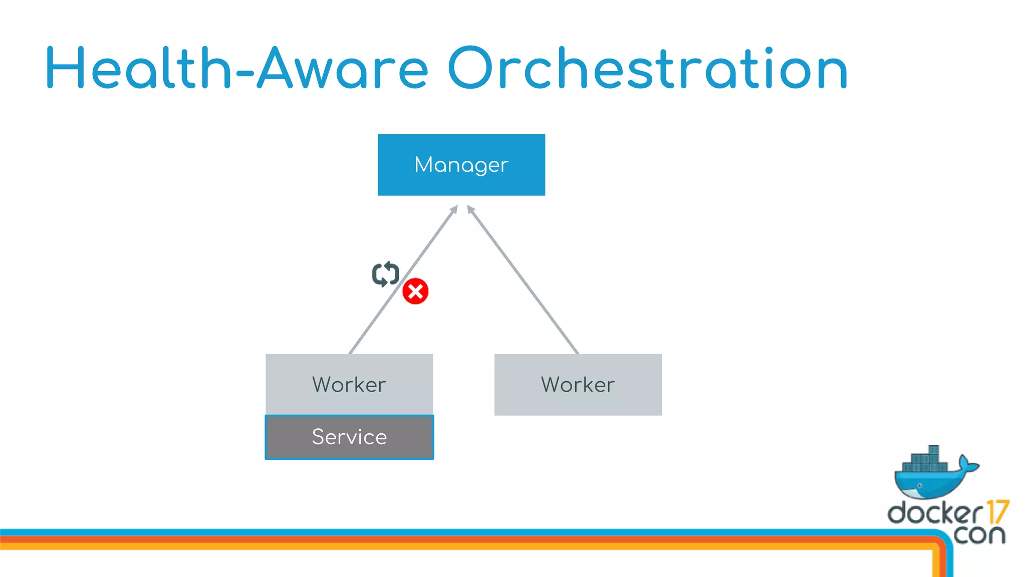 Health-Aware Orchestration
Manager
Worker Worker
Service
 