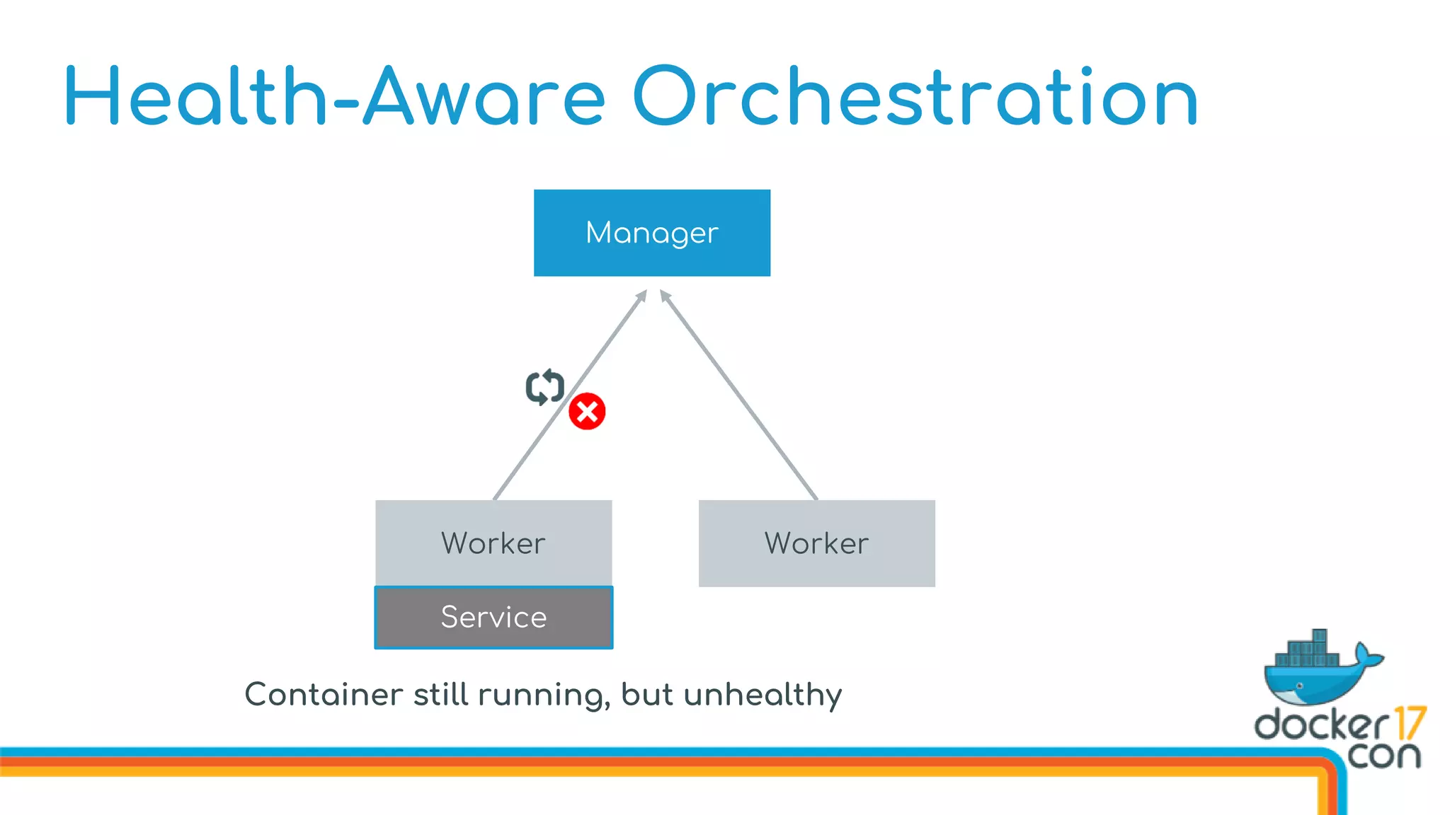 Health-Aware Orchestration
Manager
Worker Worker
Service
Container still running, but unhealthy
 