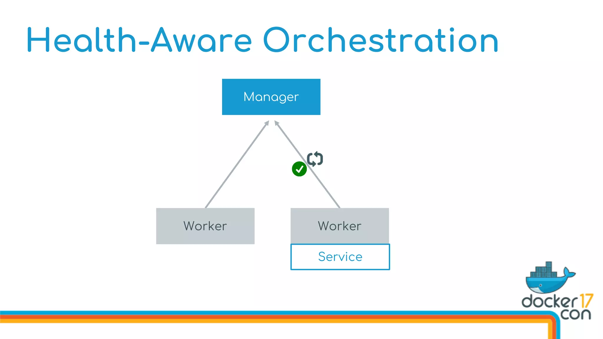 Health-Aware Orchestration
Manager
Worker Worker
Service
 