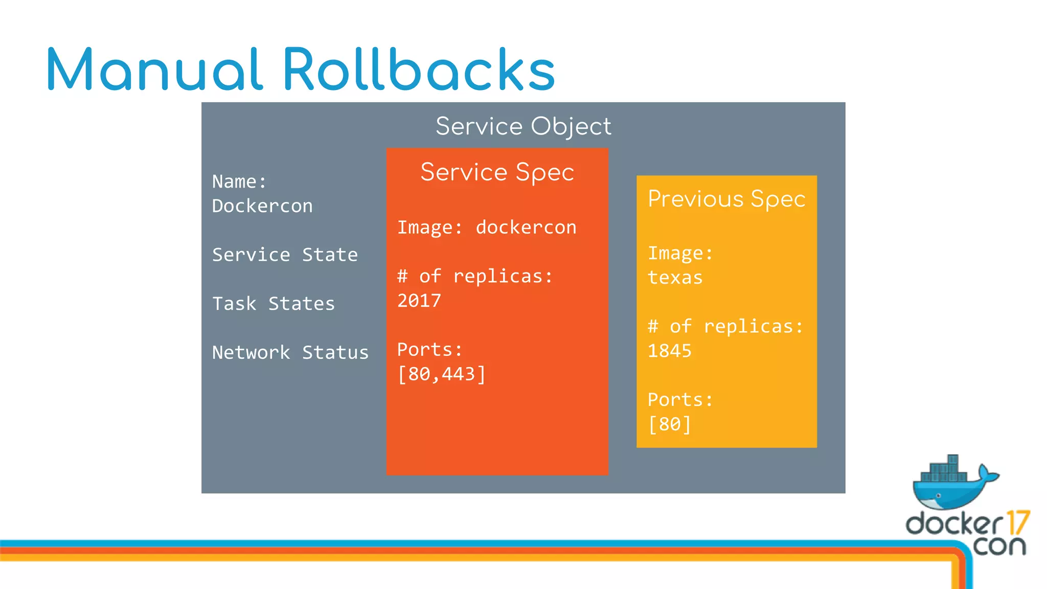Manual Rollbacks
Service Object
Name:
Dockercon
Service State
Task States
Network Status
Service Spec
Image: dockercon
# of replicas:
2017
Ports:
[80,443]
Previous Spec
Image:
texas
# of replicas:
1845
Ports:
[80]
 