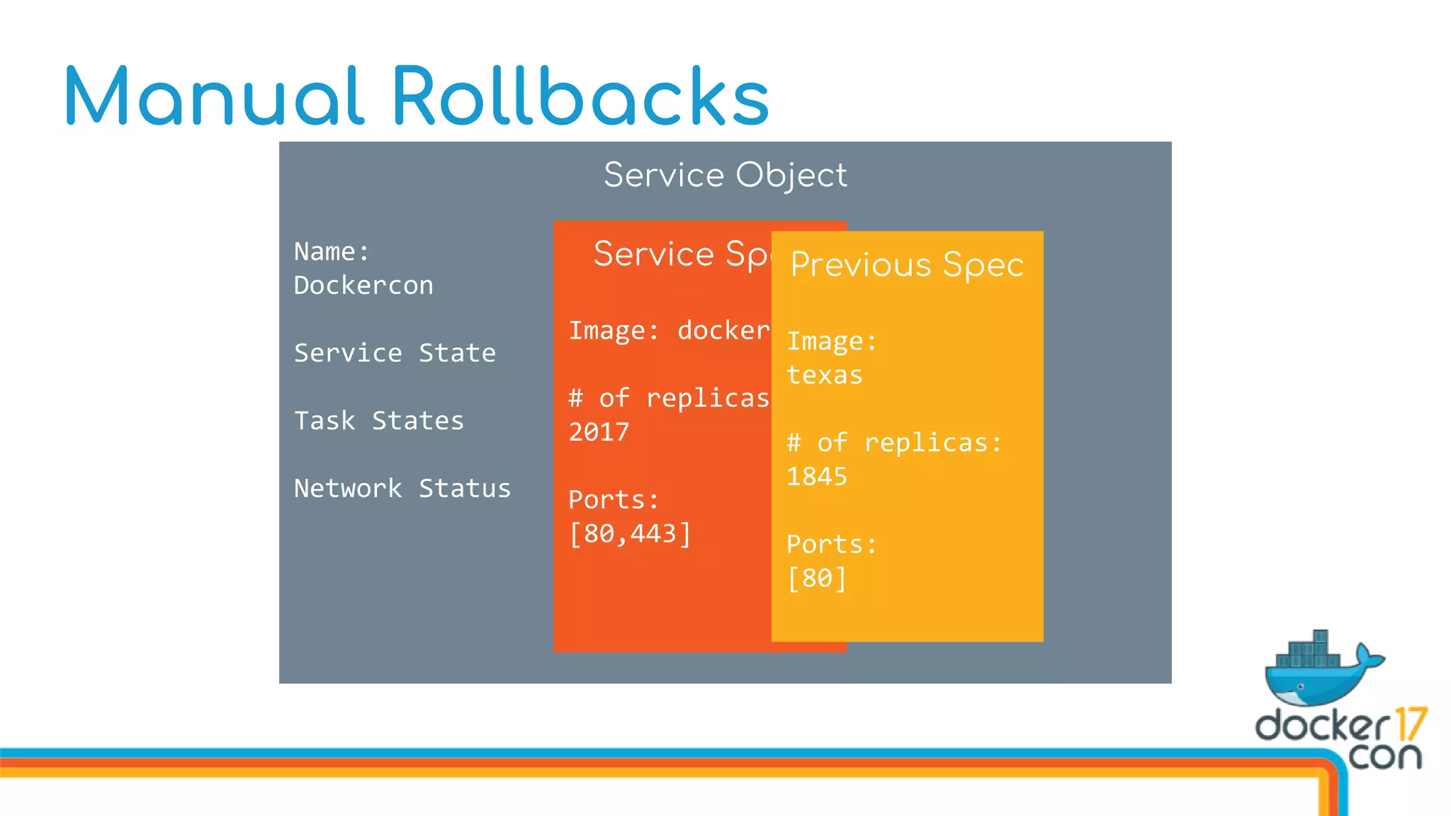 Manual Rollbacks
Service Object
Name:
Dockercon
Service State
Task States
Network Status
Service Spec
Image: dockercon
# of replicas:
2017
Ports:
[80,443]
Previous Spec
Image:
texas
# of replicas:
1845
Ports:
[80]
 