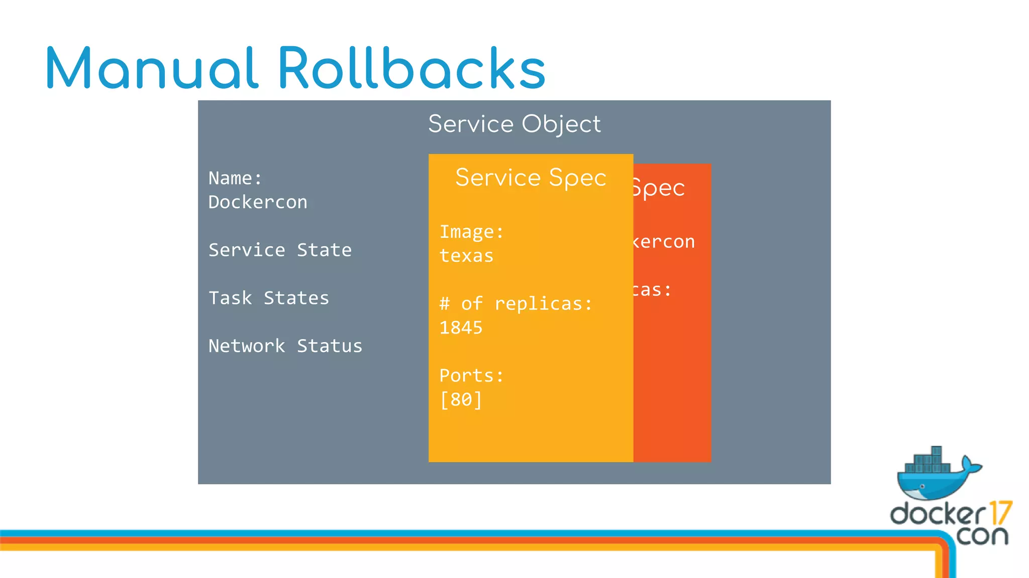 Manual Rollbacks
Service Object
Name:
Dockercon
Service State
Task States
Network Status
Service Spec
Image: dockercon
# of replicas:
2017
Ports:
[80,443]
Service Spec
Image:
texas
# of replicas:
1845
Ports:
[80]
 