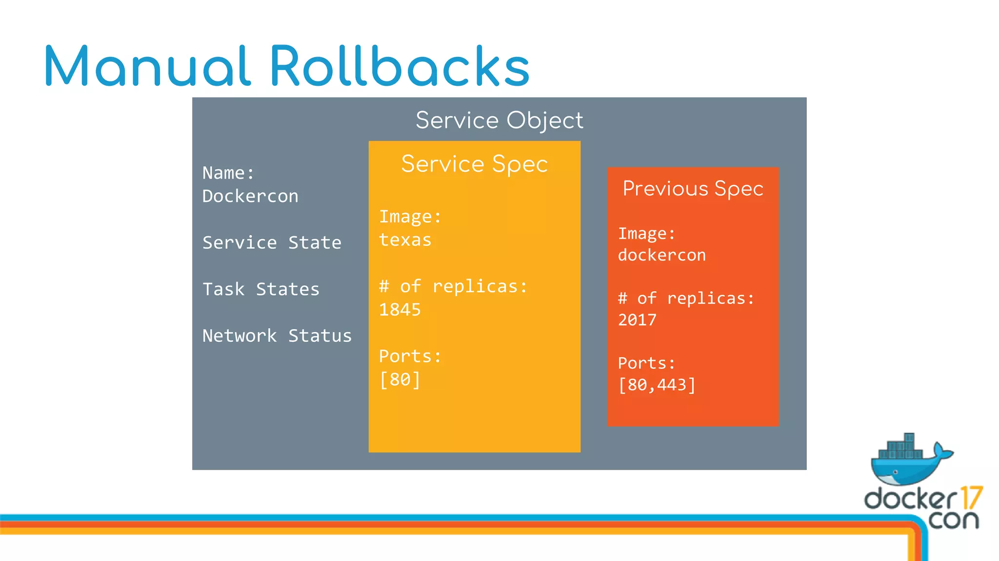 Manual Rollbacks
Service Object
Name:
Dockercon
Service State
Task States
Network Status
Previous Spec
Image:
dockercon
# of replicas:
2017
Ports:
[80,443]
Service Spec
Image:
texas
# of replicas:
1845
Ports:
[80]
 