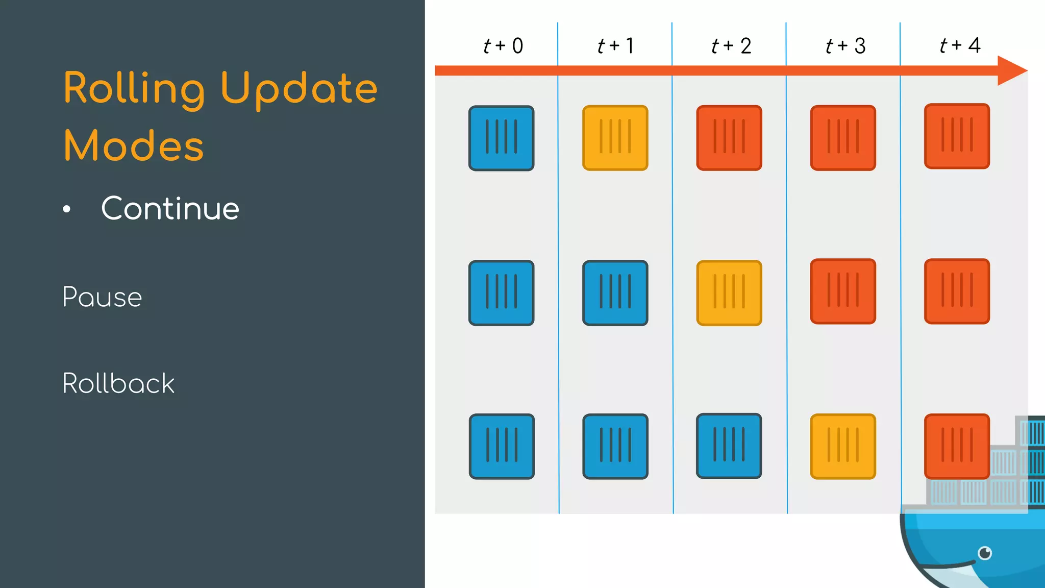 • Continue
Pause
Rollback
Rolling Update
Modes
t + 0 t + 1 t + 2 t + 3 t + 4
 
