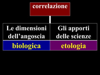 correlazione
Le dimensioni
dell‟angoscia

Gli apporti
delle scienze

biologica

etologia

 