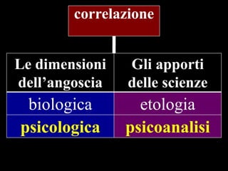 correlazione
Le dimensioni
dell‟angoscia

Gli apporti
delle scienze

biologica
psicologica

etologia
psicoanalisi

 